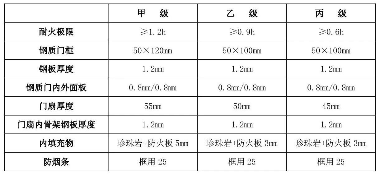 最新防火门等级划分，提升建筑安全的关键一步