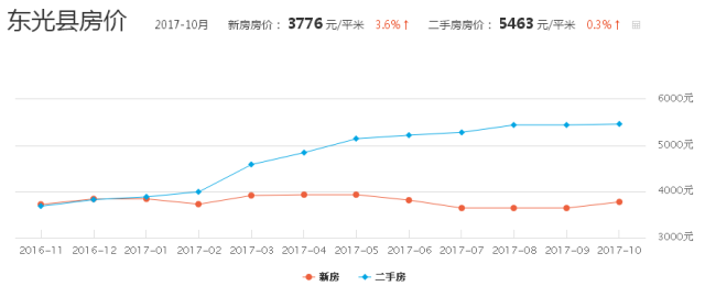 河北沧州房价最新情况