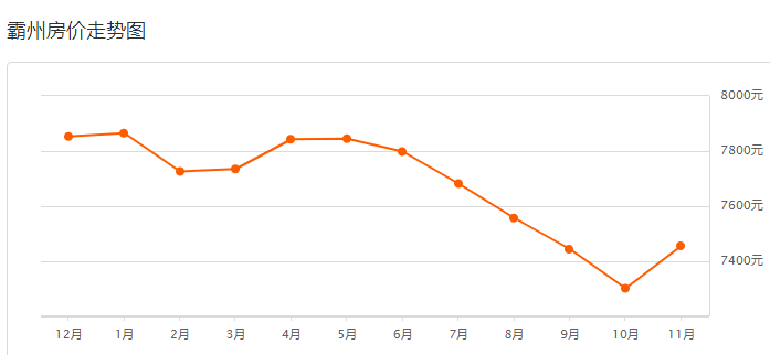 霸州市最新房价，市场趋势与购房指南