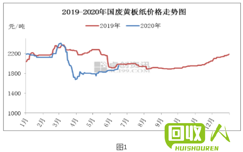 99废纸的价格最新行情