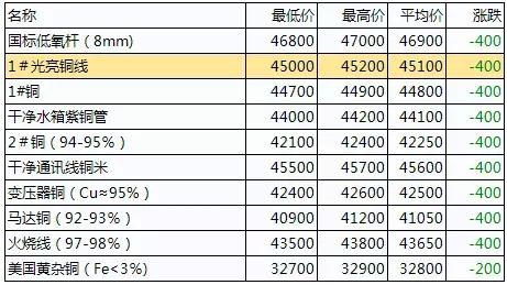 广东佛山废铜最新行情分析