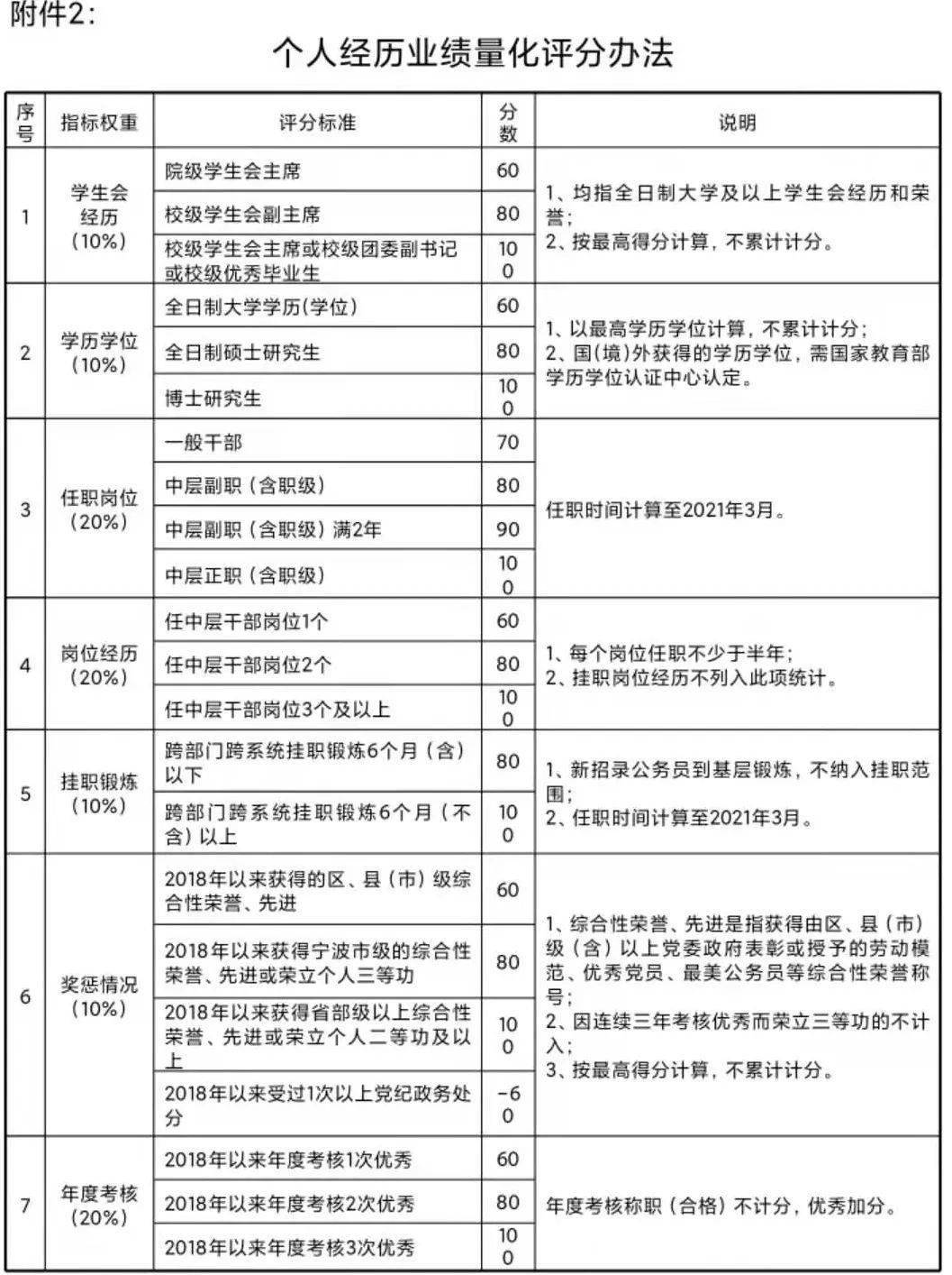 宝山区最新任免干部情况综述