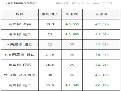 胡椒价格行情最新趋势