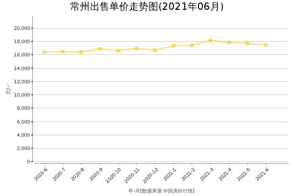 常州最新房价走势图，市场趋势与未来展望