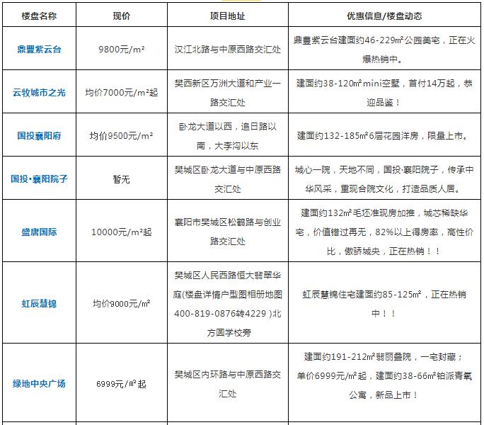 襄阳在售楼盘最新动态，市场趋势与热门项目解析