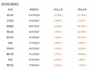 徐州市最新房价走势分析