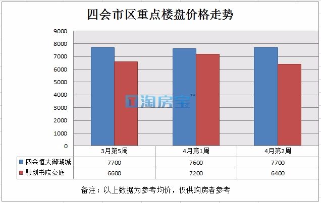 四会楼市最新房价分析