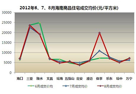 海口最新房价走势图，市场趋势与未来展望