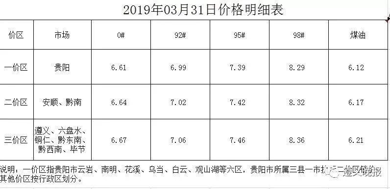 遵义油价调整最新消息