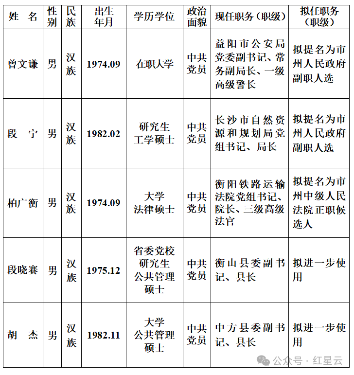 孝昌最新干部公示公告