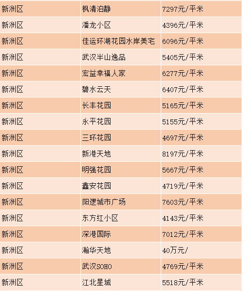 武汉新洲邾城最新房价探析