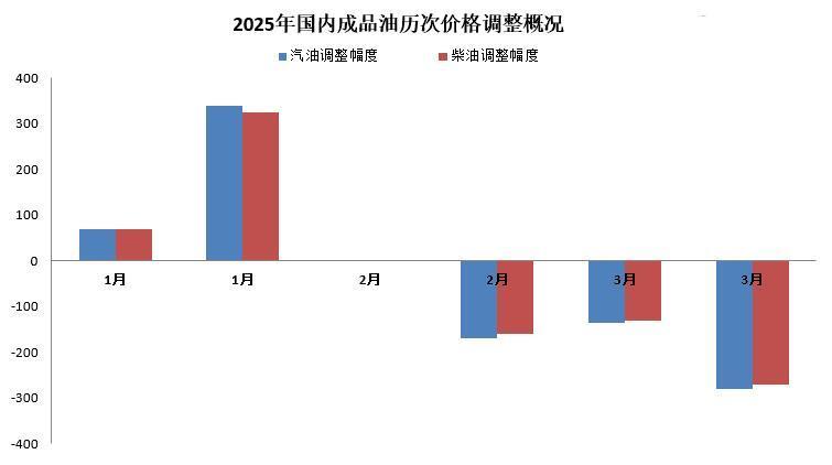 中石油降价最新消息，市场波动下的战略调整与消费者影响